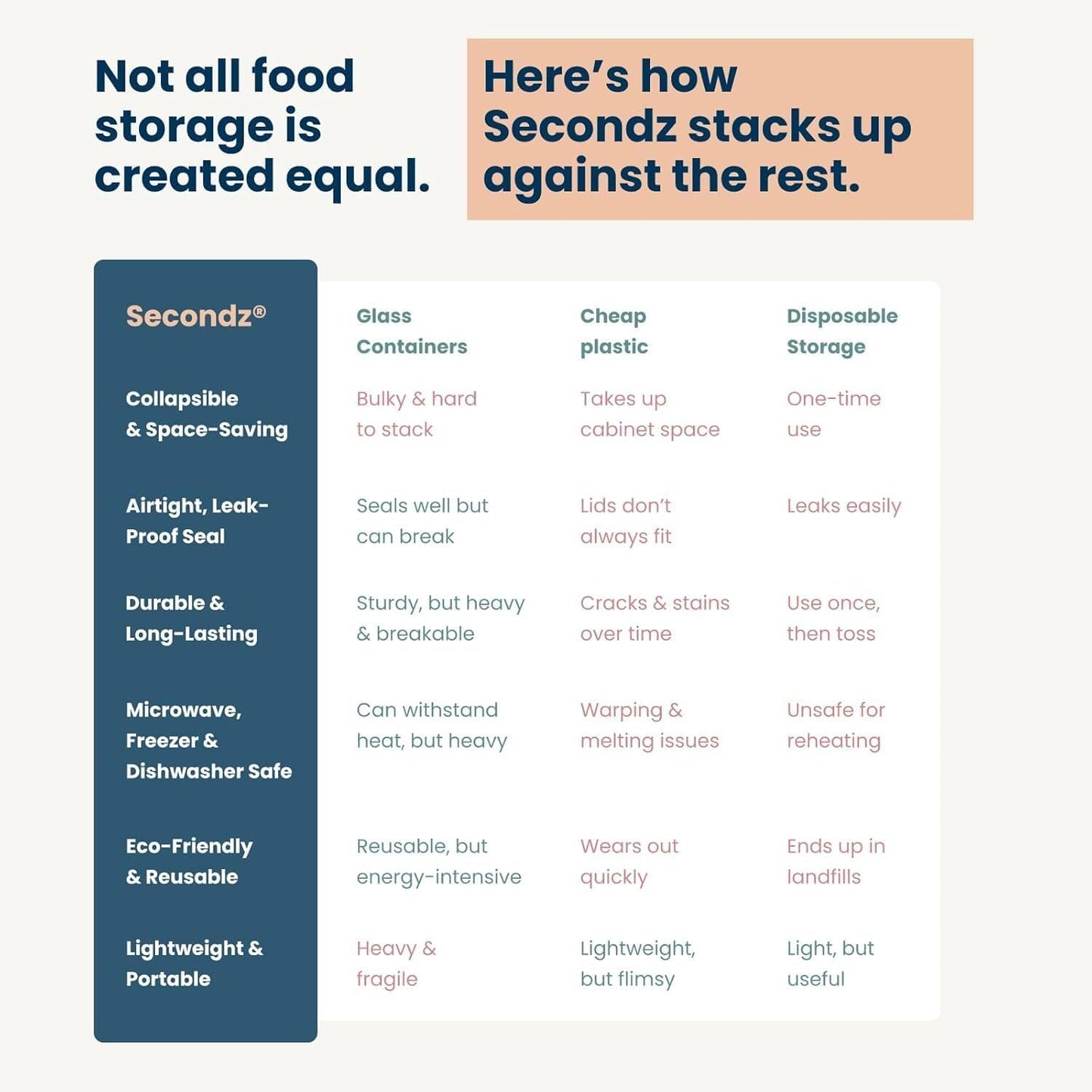 Drip EZ Secondz Collapsible Food Storage Containers – Set of 4, Space-Saving Airtight Meal Prep & Leftover Containers – Microwave, Freezer & Dishwasher Safe, BPA-Free, Locking Lids – Orange