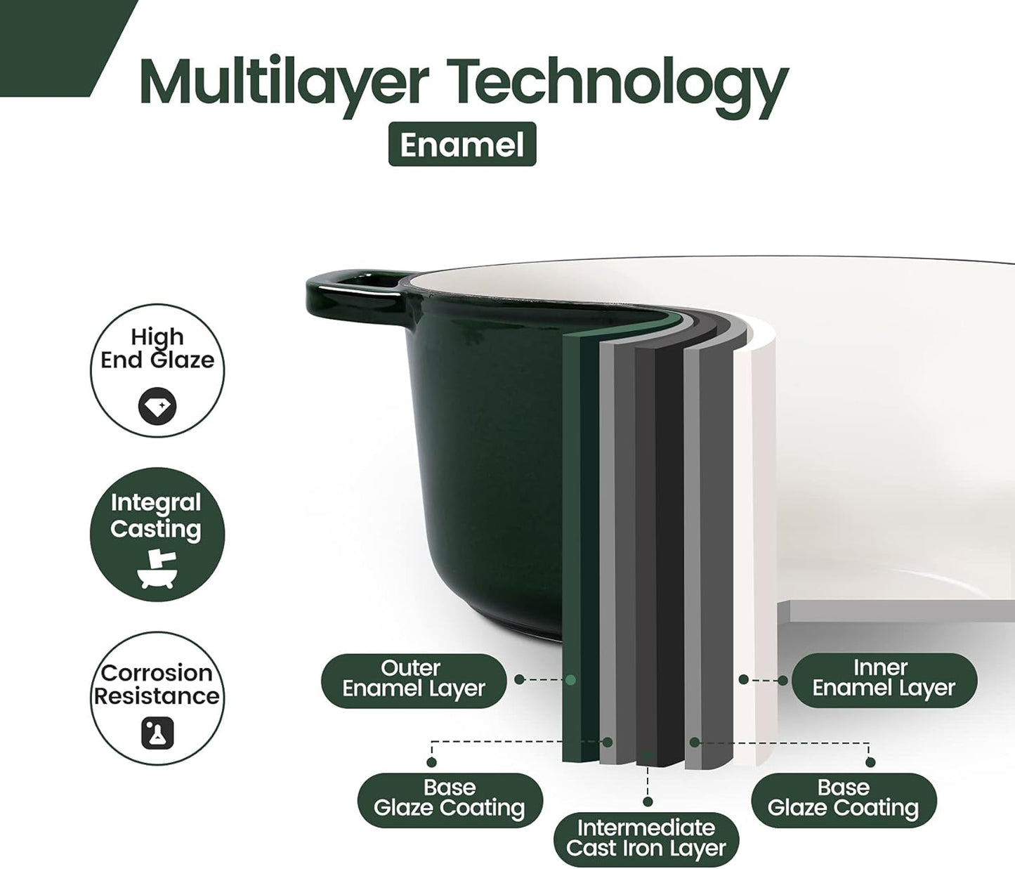 Enameled Cast Iron Dutch Oven Pot With Lid, Dutch Oven for Sourdough Bread Baking Round Pot Dule Handle, 7.5 Quart, Green