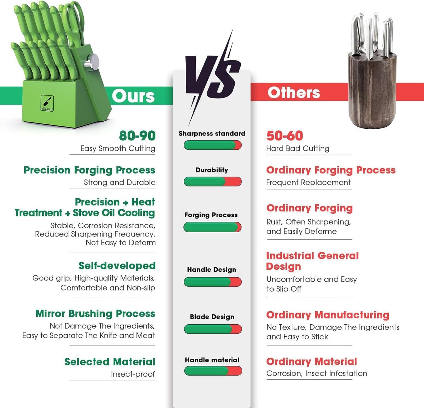 imarku® Knife Set with Block, Sharp Knife Sets with Built-in Sharpener, Japanese Stainless Steel Kitchen Knife Set with Non-Slip Ergonomic Handle, Dishwasher Safe, Best Holiday Gift, Teal Green