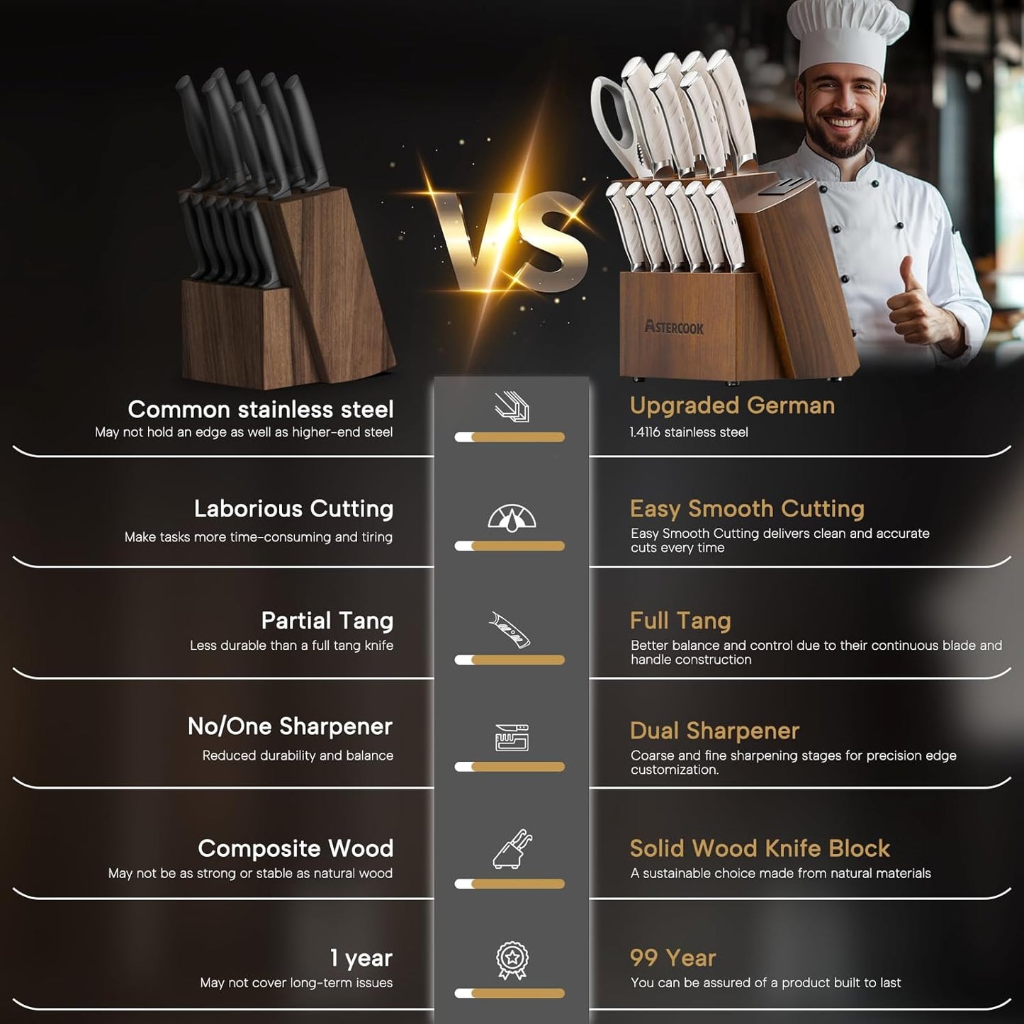 Astercook Knife Set Kitchen with Block and Dual Sharpener Full Tang 15 Pcs German Stainless Steel Knives Dishwasher Safe Kitchen Utensils Set with Anti-slip Ergonomic Handle, Elegant White