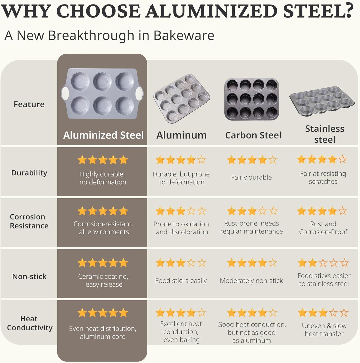 BRONYPRO 2-Pack Jumbo Ceramic Muffin Pans, 6-Cup Nonstick Aluminized Steel Cupcake Pans, Healthy Non-Toxic Ceramic Coating Muffin tin, Oven Safe to 500°F, Cream