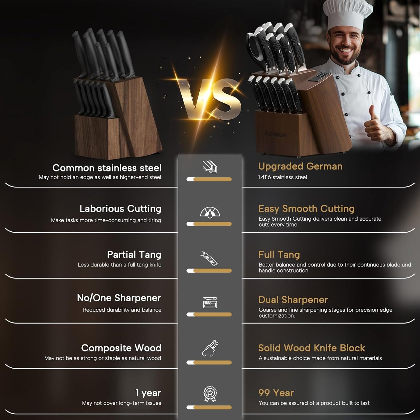 Astercook Knife Set, Kitchen Knives Set with Block and Dual Sharpener Full Tang 15 Pcs German Stainless Steel Knives Sharp Blade Dishwasher Safe Knife Set with Ergonomic Handle, Elegant Black