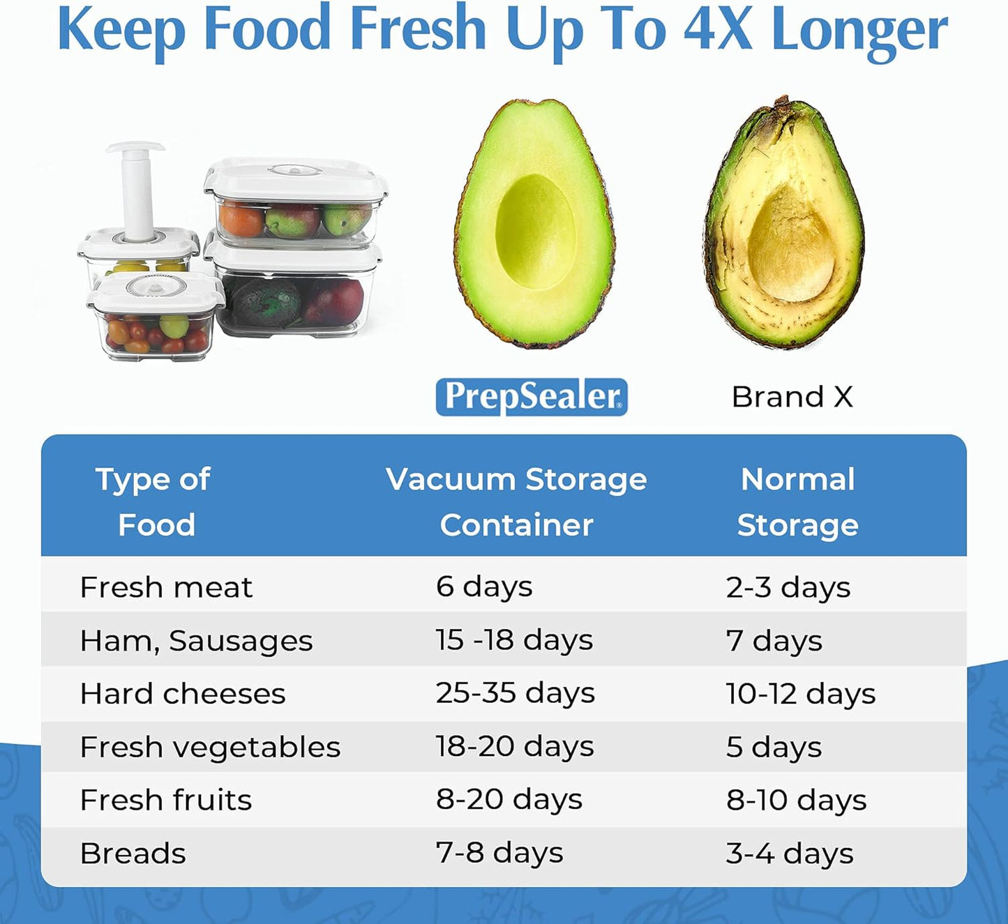 PrepSealer Food Storage Vacuum Container 4-piece Container with Maunal Pump, BPA free, Tritan, Keep food and ingredients fresh up to four times longer than conventioal storeage.