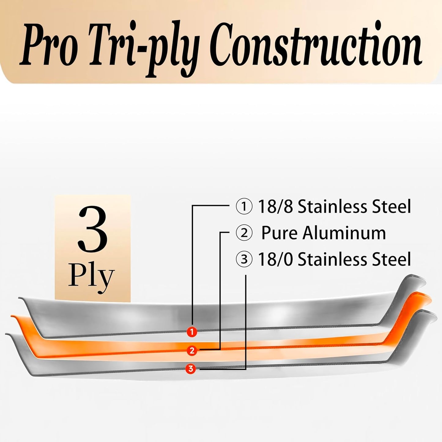 Inqibee Tri-Ply Stainless Steel Frying Pan Set of 3 with Lid,Skillets,Induction Cooking Pans Set,Riveted Handle,Eevn Heating and Oven Safe,8-9.5-11 Inch