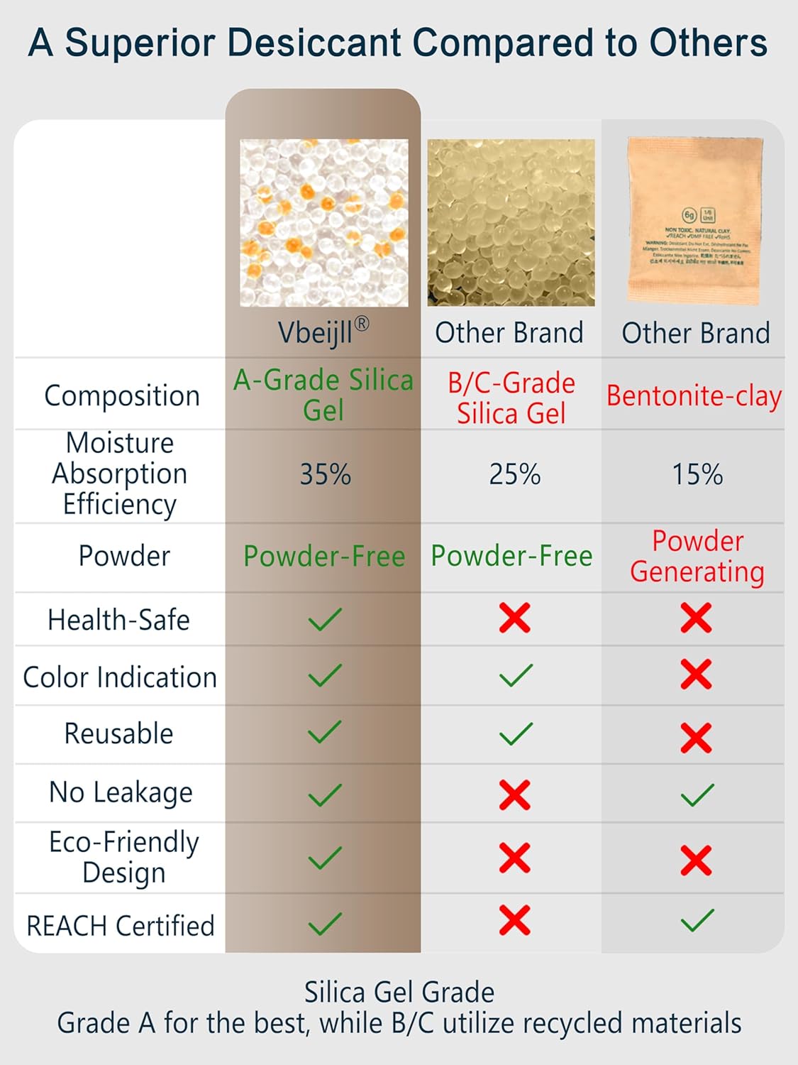 5 Gram (100 Pack) Color-Indicating Silica Gel Packets, Premium Food Grade Desiccant - Rechargeable Moisture Absorbers for Food Storage, Electronics, 3D Filament & Safes